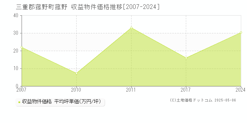 三重郡菰野町菰野のアパート価格推移グラフ 