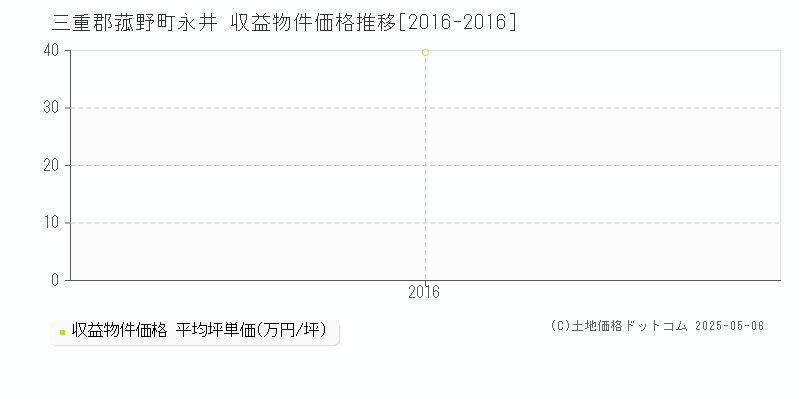 永井(三重郡菰野町)の収益物件価格推移グラフ(坪単価)[2016-2016年]