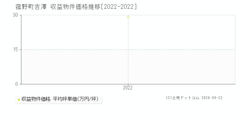 菰野町大字吉澤の収益物件価格推移グラフ(坪単価)[2022-2022年]