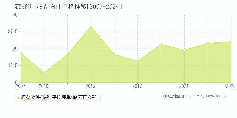 菰野町(三重県)の収益物件価格推移グラフ(坪単価)[2007-2024年]