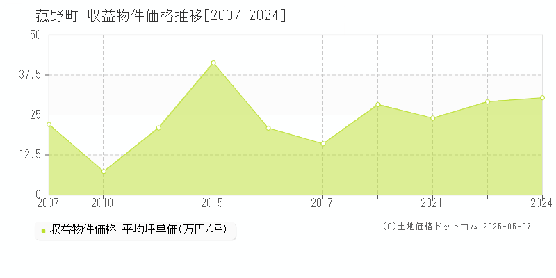 三重郡菰野町のアパート価格推移グラフ 