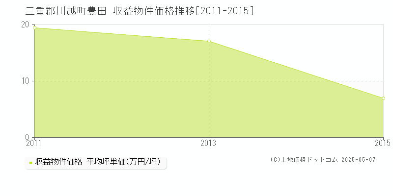 豊田(三重郡川越町)の収益物件価格推移グラフ(坪単価)[2011-2015年]
