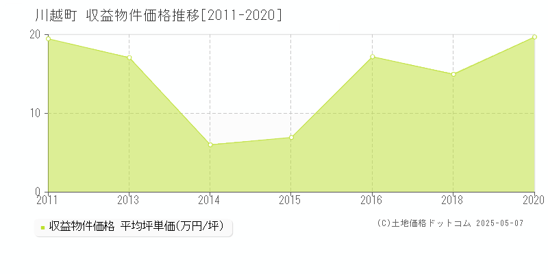 川越町(三重県)の収益物件価格推移グラフ(坪単価)[2011-2020年]