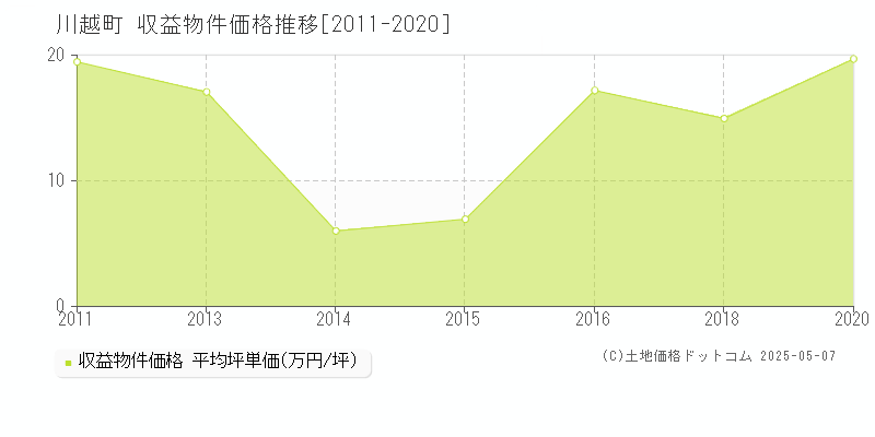 三重郡川越町全域の収益物件取引事例推移グラフ 