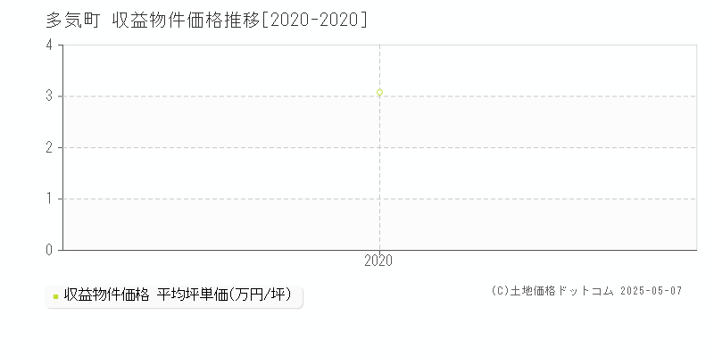 多気町(三重県)の収益物件価格推移グラフ(坪単価)[2020-2020年]