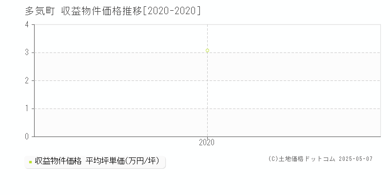 多気郡多気町全域のアパート価格推移グラフ 