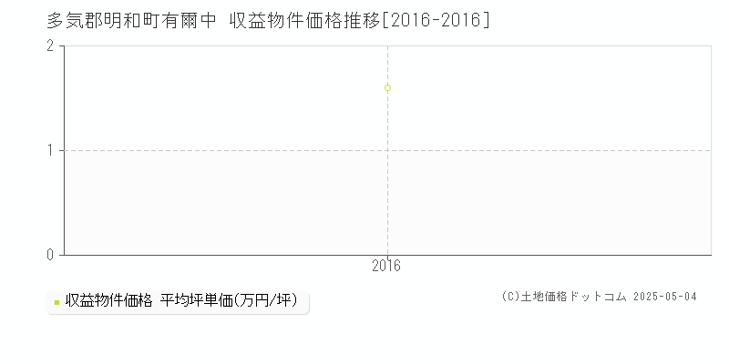 有爾中(多気郡明和町)の収益物件価格推移グラフ(坪単価)[2016-2016年]
