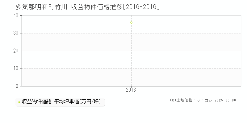 多気郡明和町竹川のアパート価格推移グラフ 