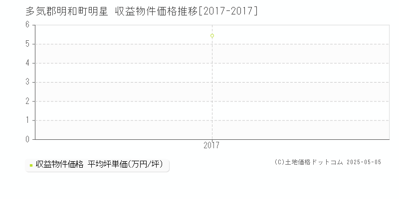 明星(多気郡明和町)の収益物件価格推移グラフ(坪単価)[2017-2017年]