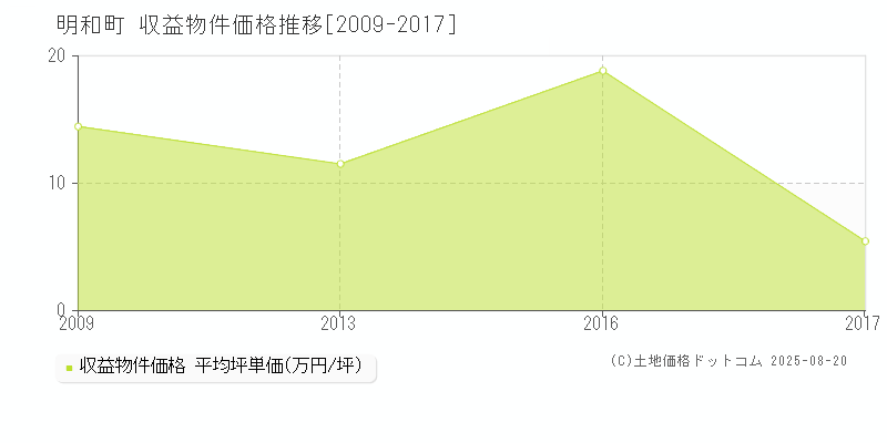 明和町(三重県)の収益物件価格推移グラフ(坪単価)[2009-2017年]