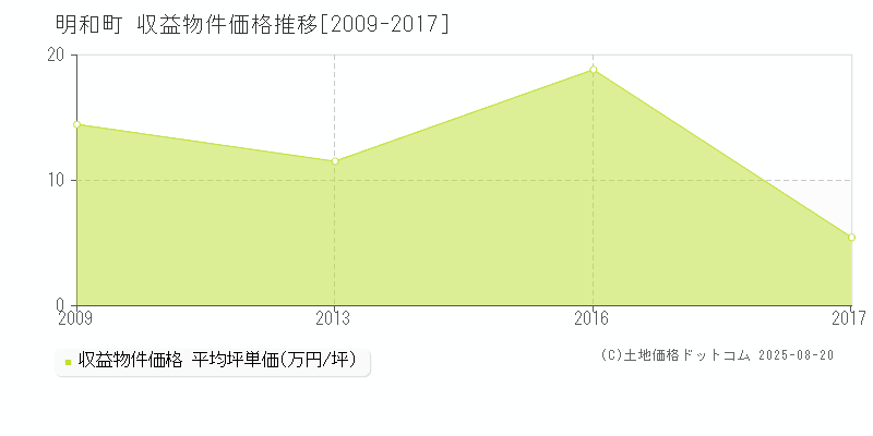 多気郡明和町全域のアパート取引価格推移グラフ 