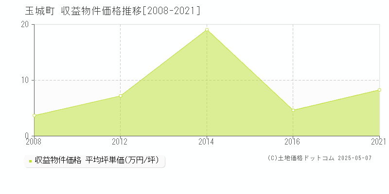 玉城町(三重県)の収益物件価格推移グラフ(坪単価)[2008-2021年]