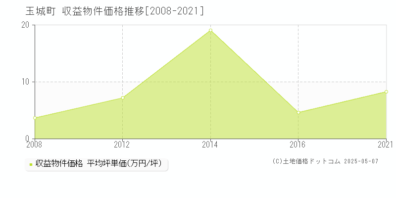 度会郡玉城町のアパート取引価格推移グラフ 