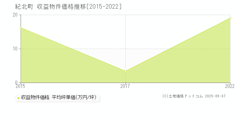 紀北町(三重県)の収益物件価格推移グラフ(坪単価)[2015-2022年]
