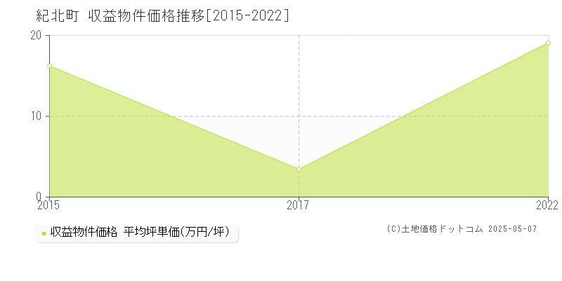 北牟婁郡紀北町全域のアパート価格推移グラフ 