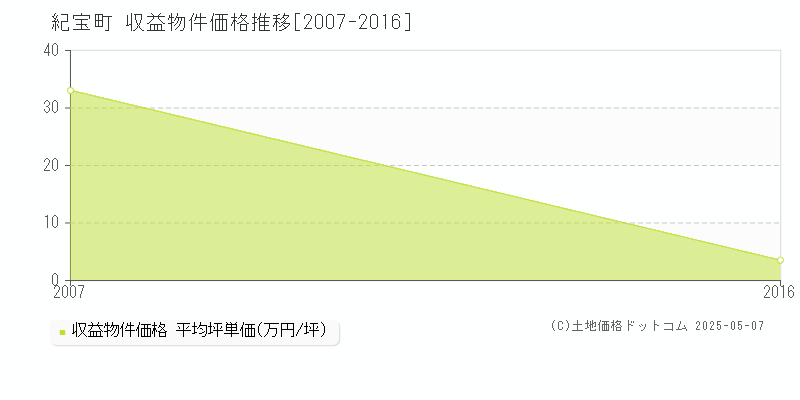 紀宝町(三重県)の収益物件価格推移グラフ(坪単価)[2007-2016年]