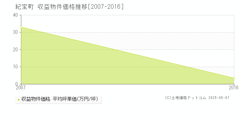 南牟婁郡紀宝町全域のアパート価格推移グラフ 