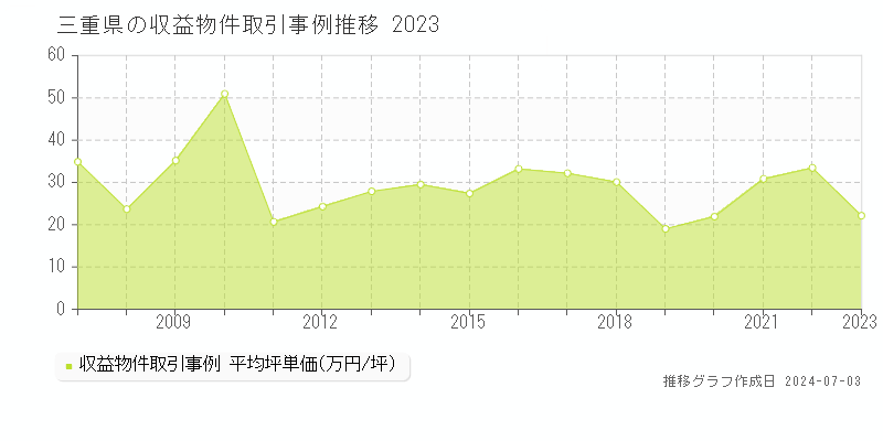 三重県のアパート取引事例推移グラフ 