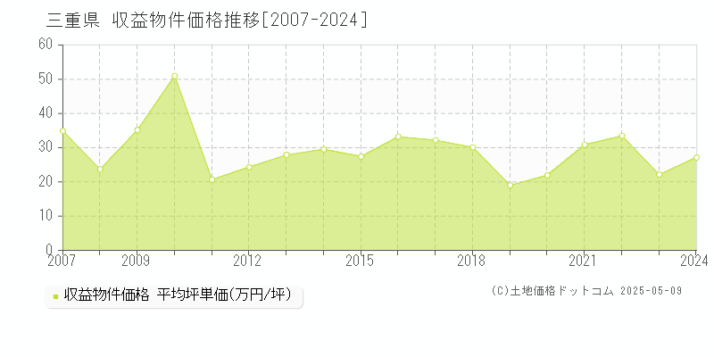 三重県の収益物件価格推移グラフ(坪単価)[2007-2024年]