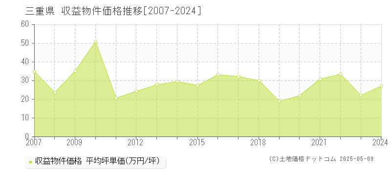 三重県のアパート価格推移グラフ 