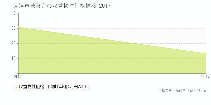 大津市秋葉台のアパート取引価格推移グラフ 