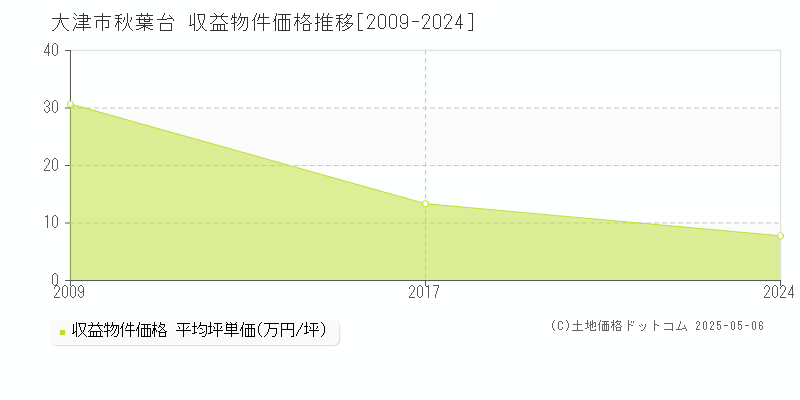 秋葉台(大津市)の収益物件価格推移グラフ(坪単価)[2009-2024年]