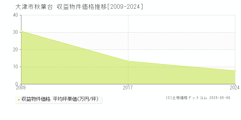 大津市秋葉台のアパート価格推移グラフ 