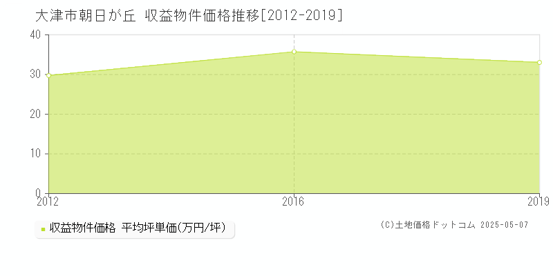 朝日が丘(大津市)の収益物件価格推移グラフ(坪単価)[2012-2019年]