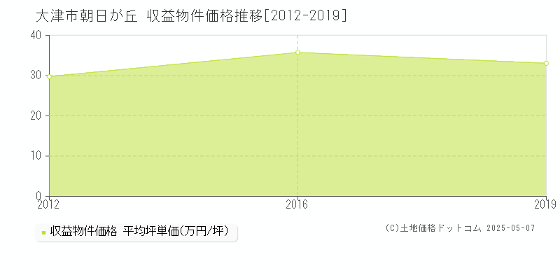 大津市朝日が丘のアパート価格推移グラフ 