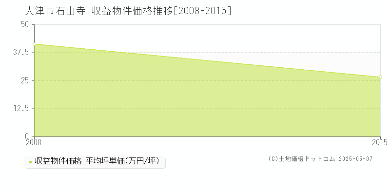 石山寺(大津市)の収益物件価格推移グラフ(坪単価)[2008-2015年]