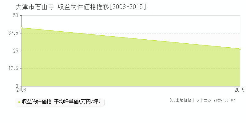 大津市石山寺のアパート価格推移グラフ 