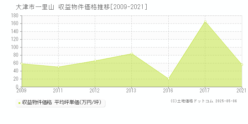 一里山(大津市)の収益物件価格推移グラフ(坪単価)[2009-2021年]