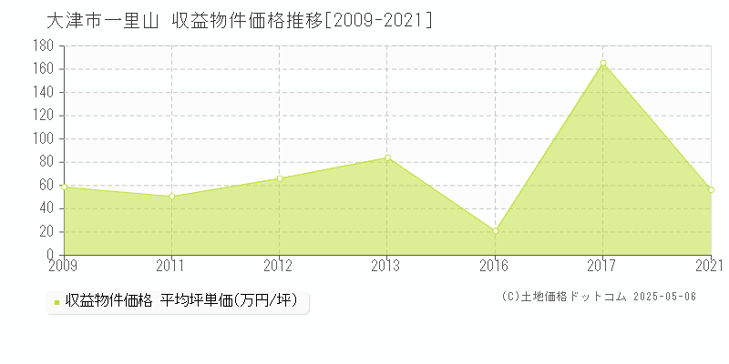 大津市一里山のアパート価格推移グラフ 