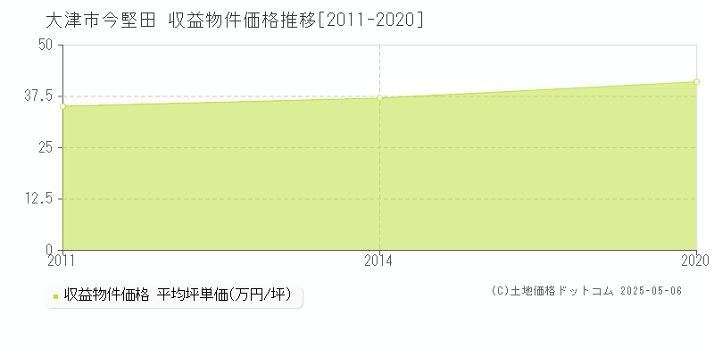 今堅田(大津市)の収益物件価格推移グラフ(坪単価)[2011-2020年]