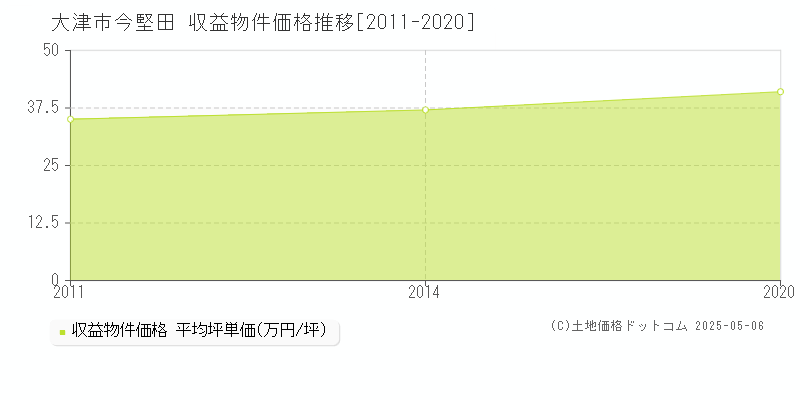 大津市今堅田のアパート価格推移グラフ 