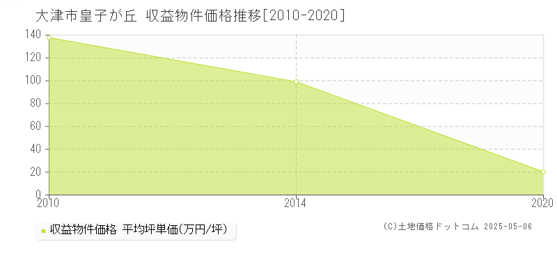 皇子が丘(大津市)の収益物件価格推移グラフ(坪単価)[2010-2020年]