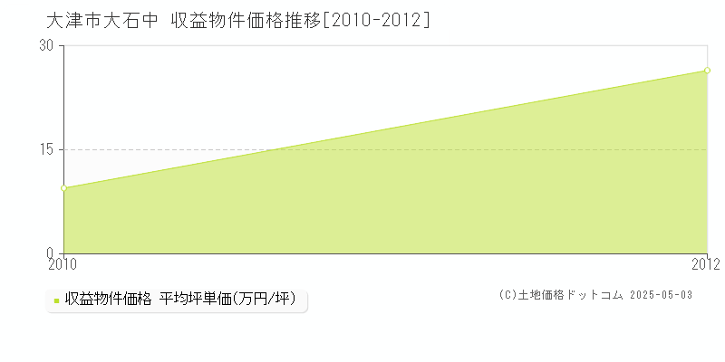大石中(大津市)の収益物件価格推移グラフ(坪単価)[2010-2012年]