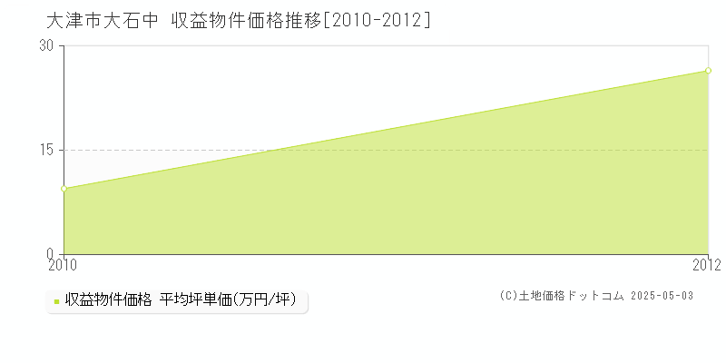 大津市大石中のアパート価格推移グラフ 