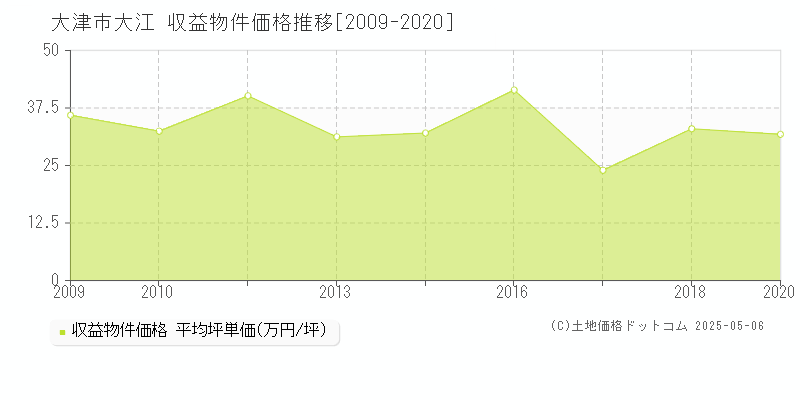 大江(大津市)の収益物件価格推移グラフ(坪単価)[2009-2020年]