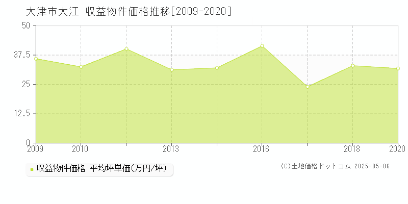 大津市大江のアパート価格推移グラフ 