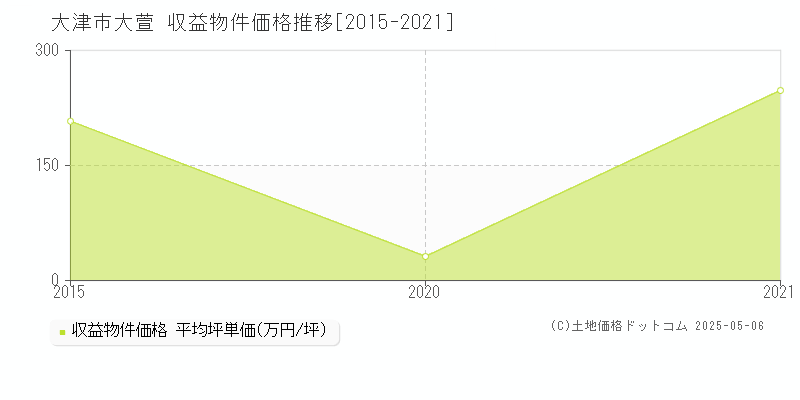 大萱(大津市)の収益物件価格推移グラフ(坪単価)[2015-2021年]