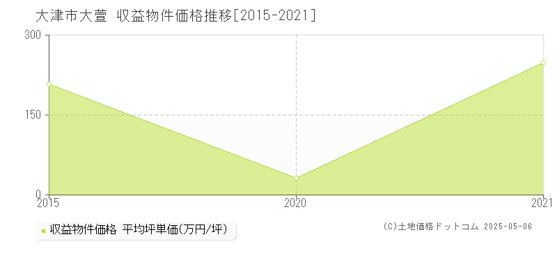 大津市大萱のアパート価格推移グラフ 