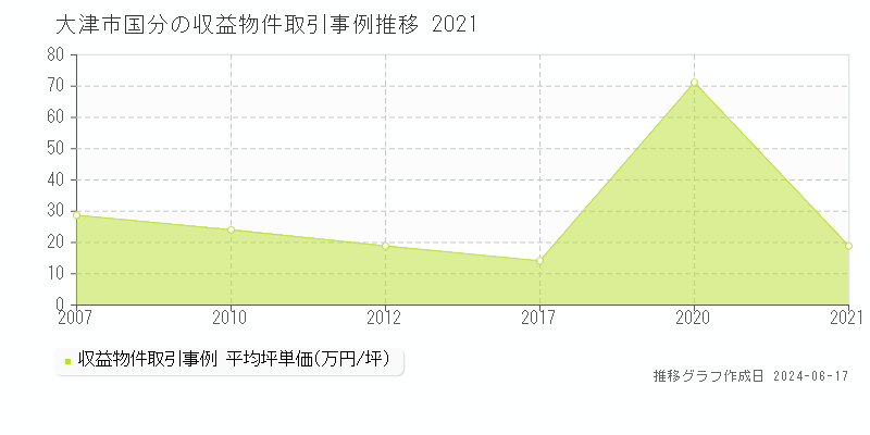 大津市国分のアパート取引価格推移グラフ 