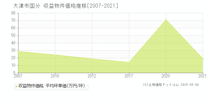 国分(大津市)の収益物件価格推移グラフ(坪単価)[2007-2021年]