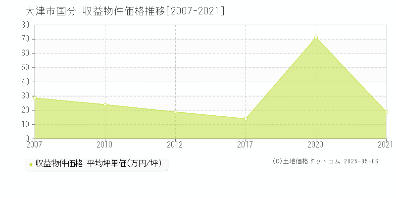 大津市国分のアパート取引価格推移グラフ 