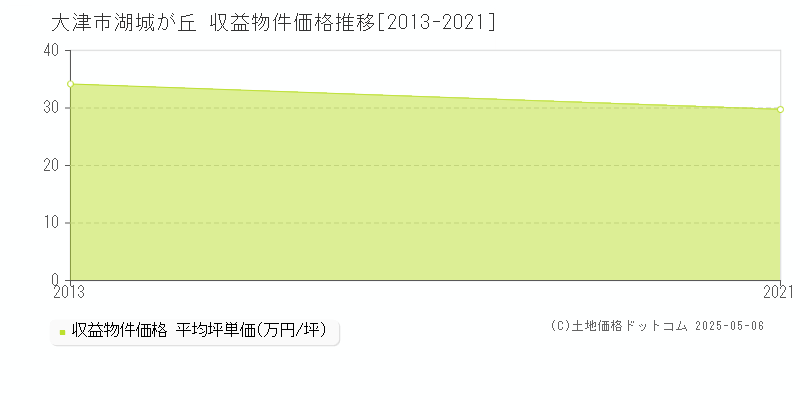 湖城が丘(大津市)の収益物件価格推移グラフ(坪単価)[2013-2021年]