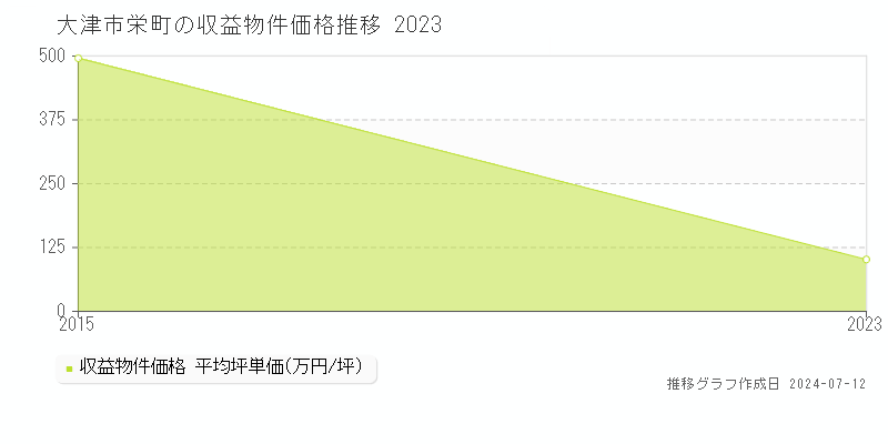 大津市栄町のアパート取引価格推移グラフ 