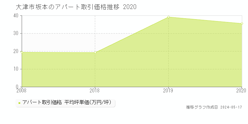 大津市坂本のアパート価格推移グラフ 
