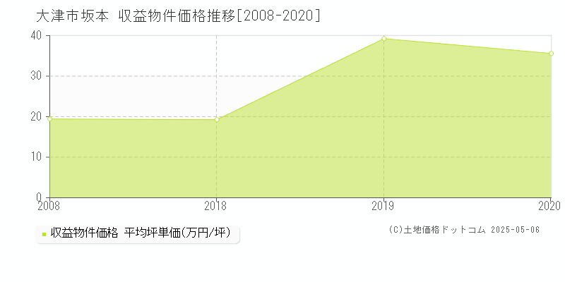 坂本(大津市)の収益物件価格推移グラフ(坪単価)[2008-2020年]
