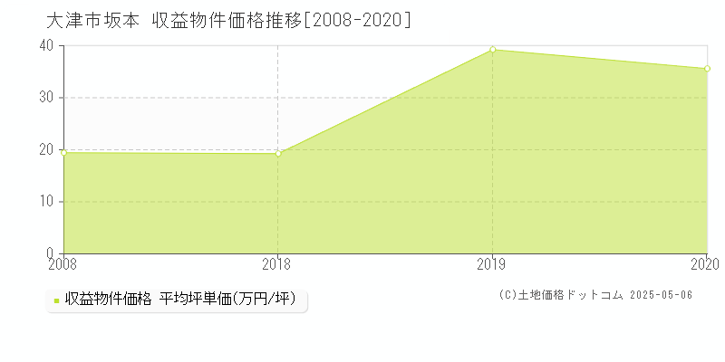 大津市坂本のアパート価格推移グラフ 